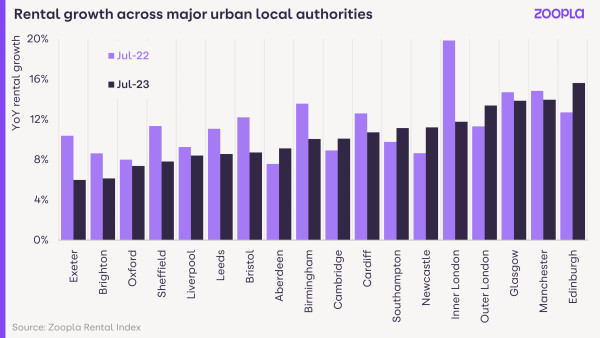 Rental growth across major urban local authorities - Rental Market Report September 2023