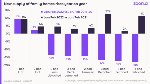 New supply of family homes rises year on year - January 2022 - HPI