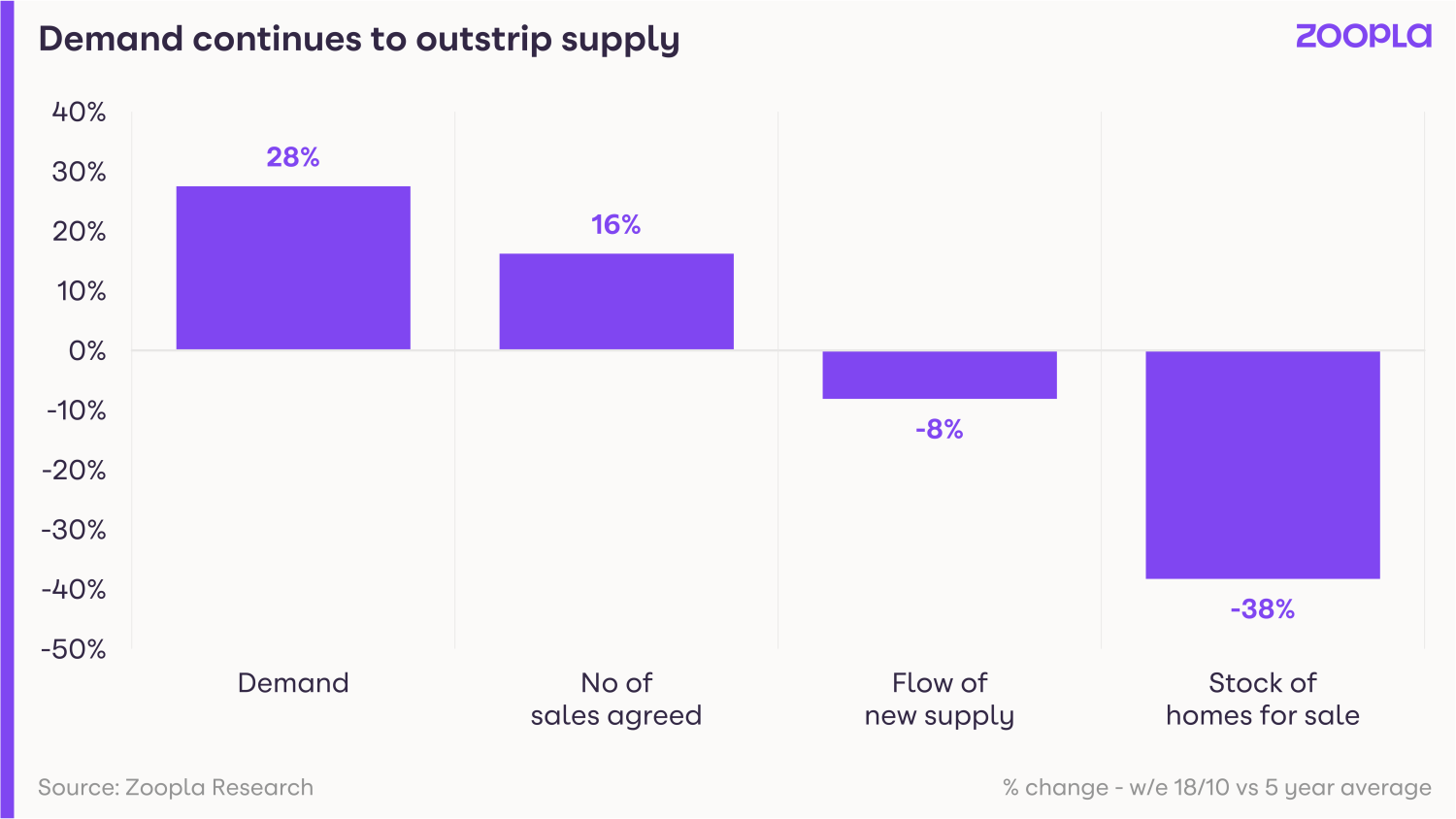 Demand continues to outstrip supply October 2021