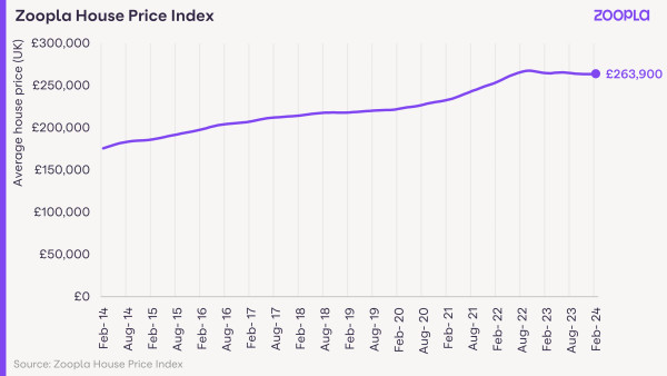 A line graph tracking the UK average house price from 2014 to 2024, with it now at £263,900