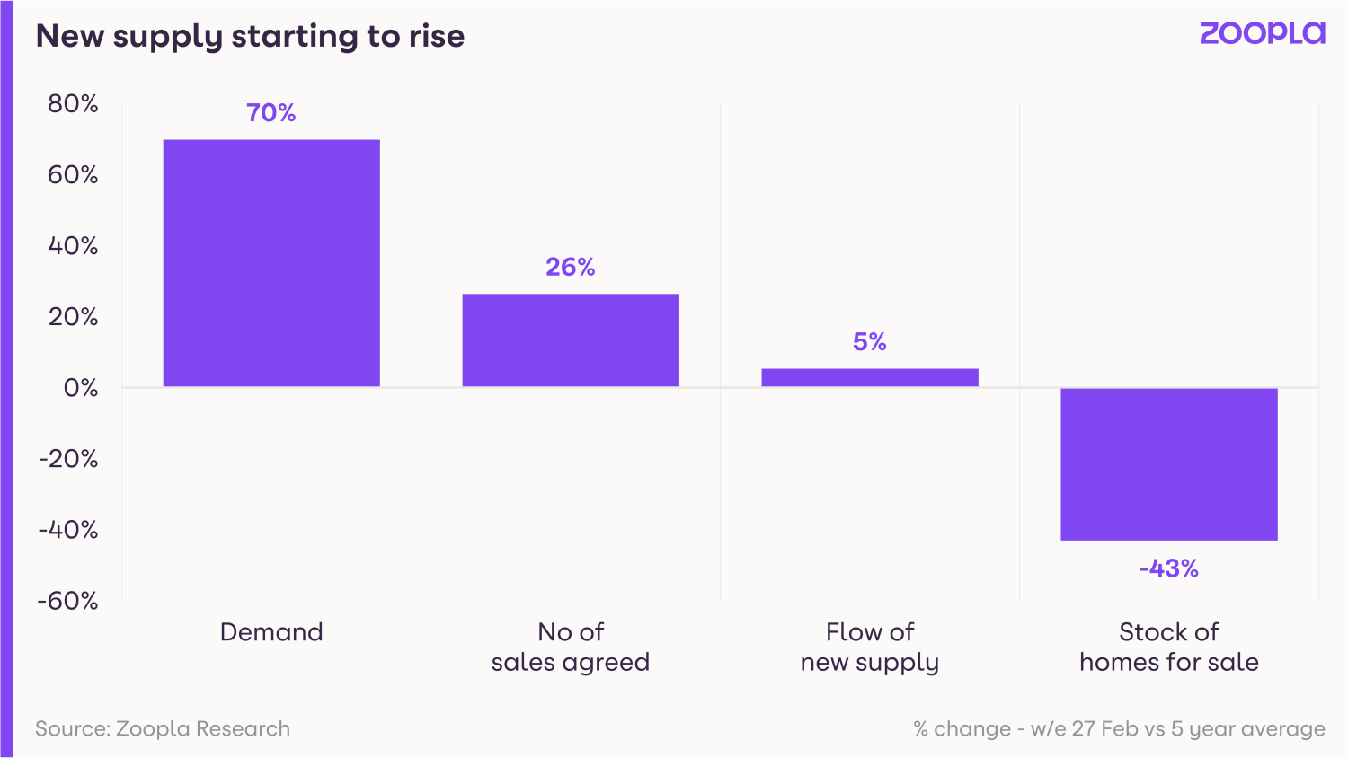 New supply starting to rise - January 2022- HPI