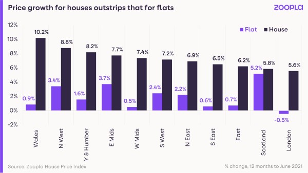 Graph shows how price growth for houses is outstripping that for flats