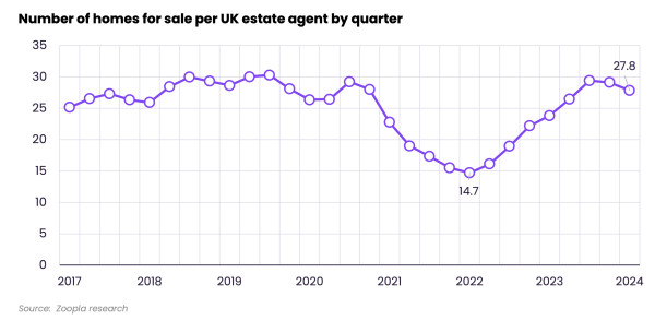 Chart showing number of homes for sale per estate agent UK per quarter