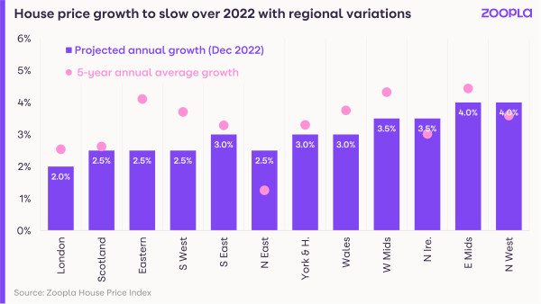 House price growth expected to slow in 2022 with regional variations