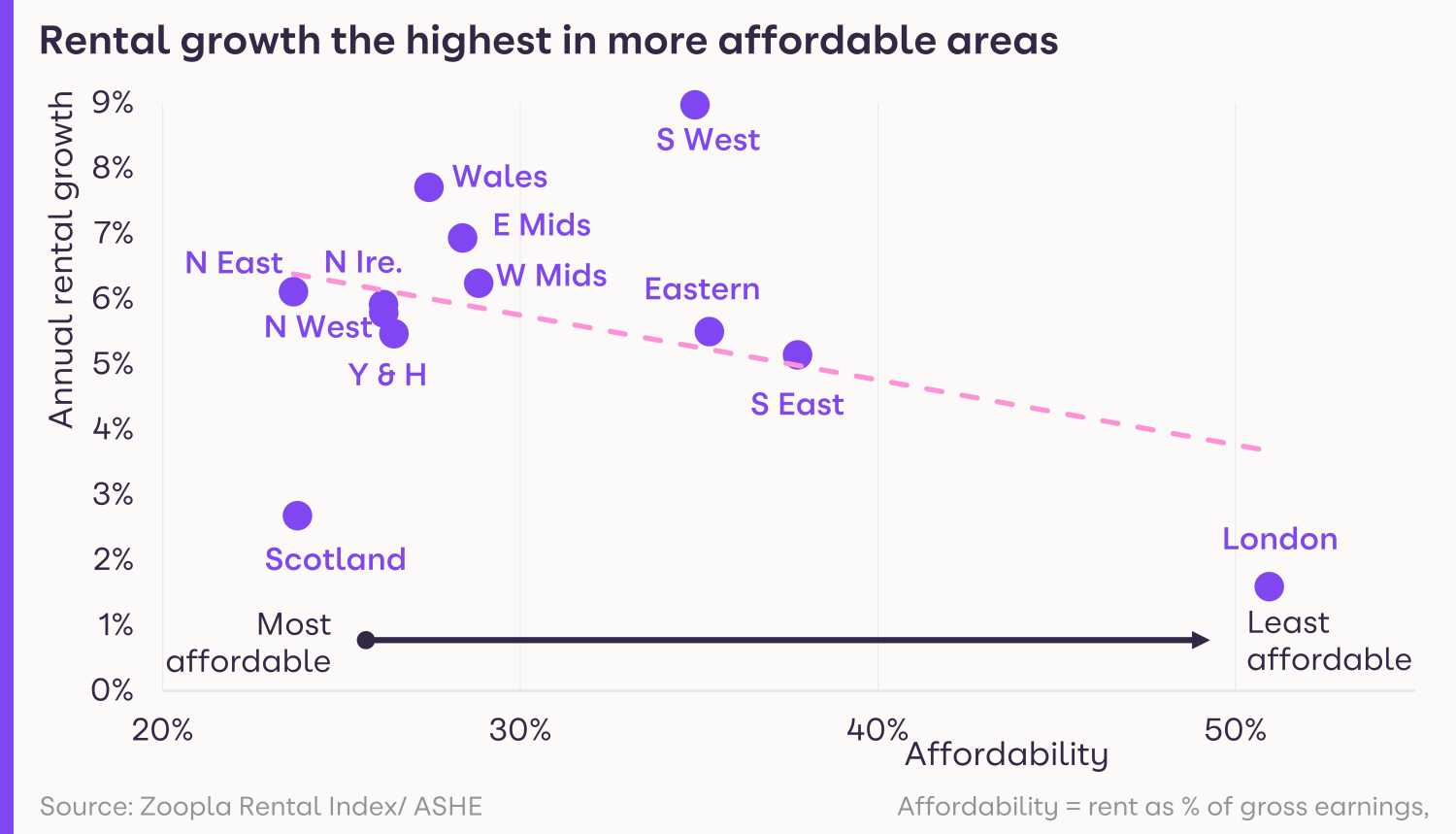 Rental Market Report November 2021: affordability chart