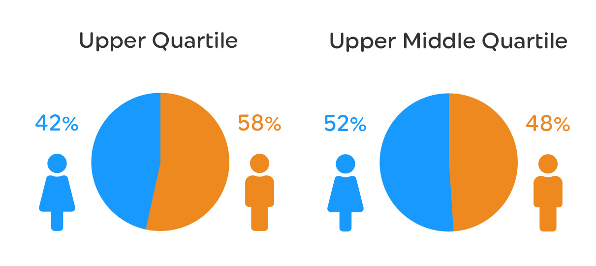 Upper and upper middle quartile