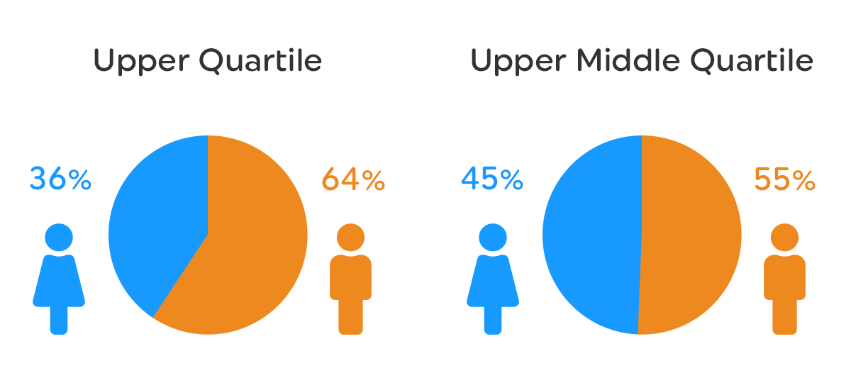 Upper and upper middle quartile