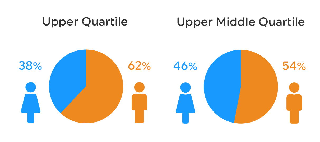 Upper and upper middle quartile