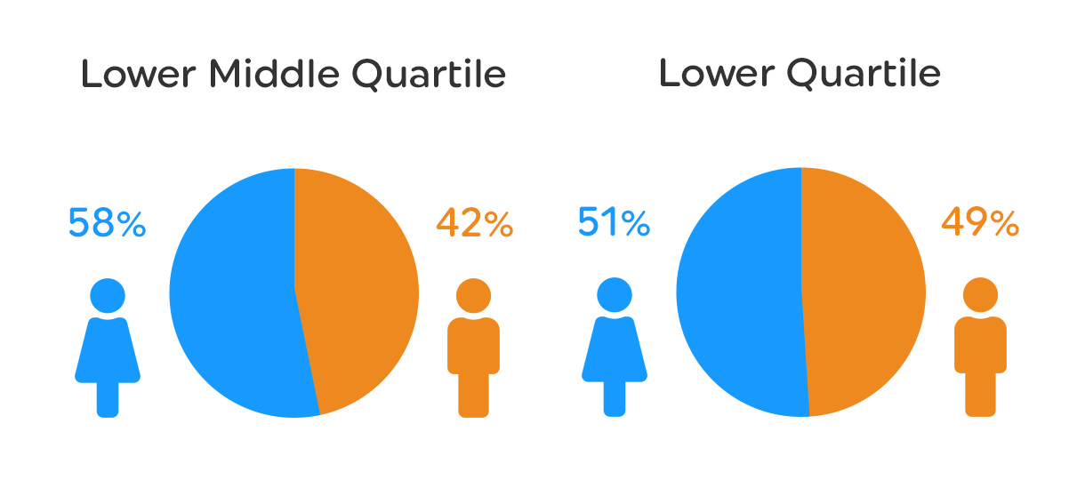 Lower and lower middle quartile
