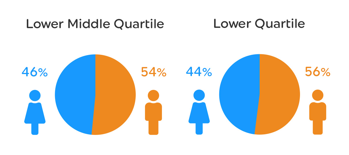 Lower and lower middle quartile