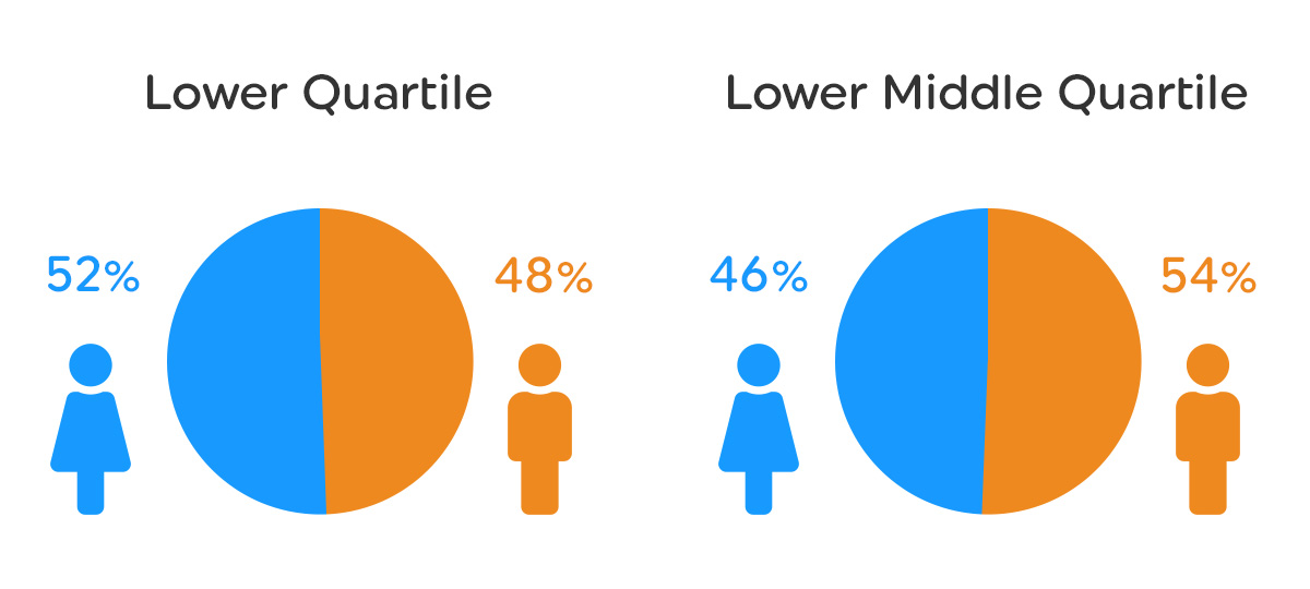 Lower and lower middle quartile