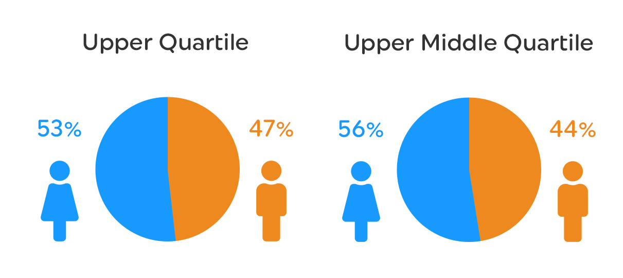 Upper and upper middle quartile