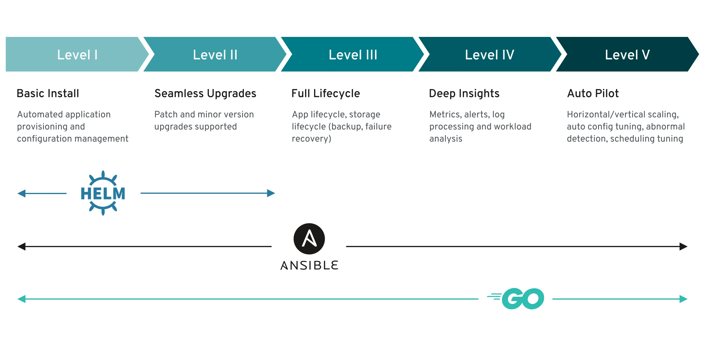 Kubernetes operator capability levels; Golang, Helm and Ansible