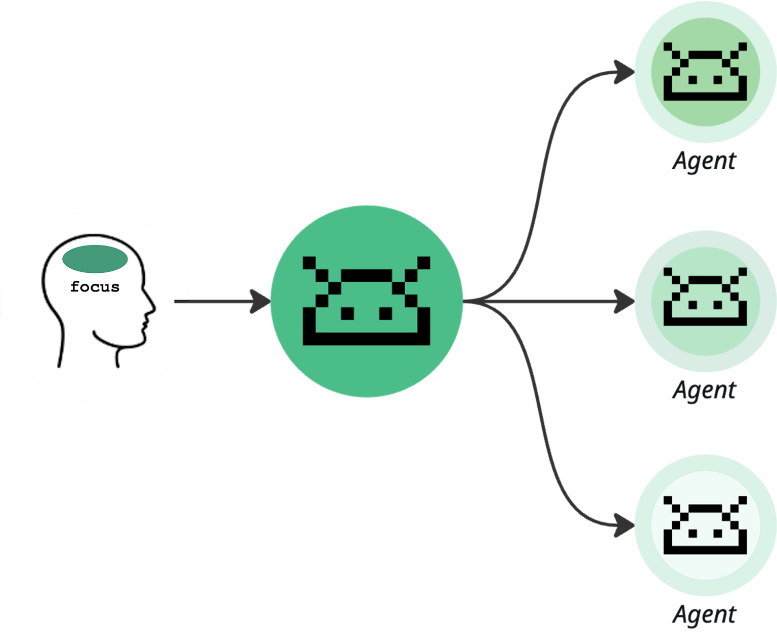 An illustration depicting a human being alleviated from AI coordination between multiple agents.