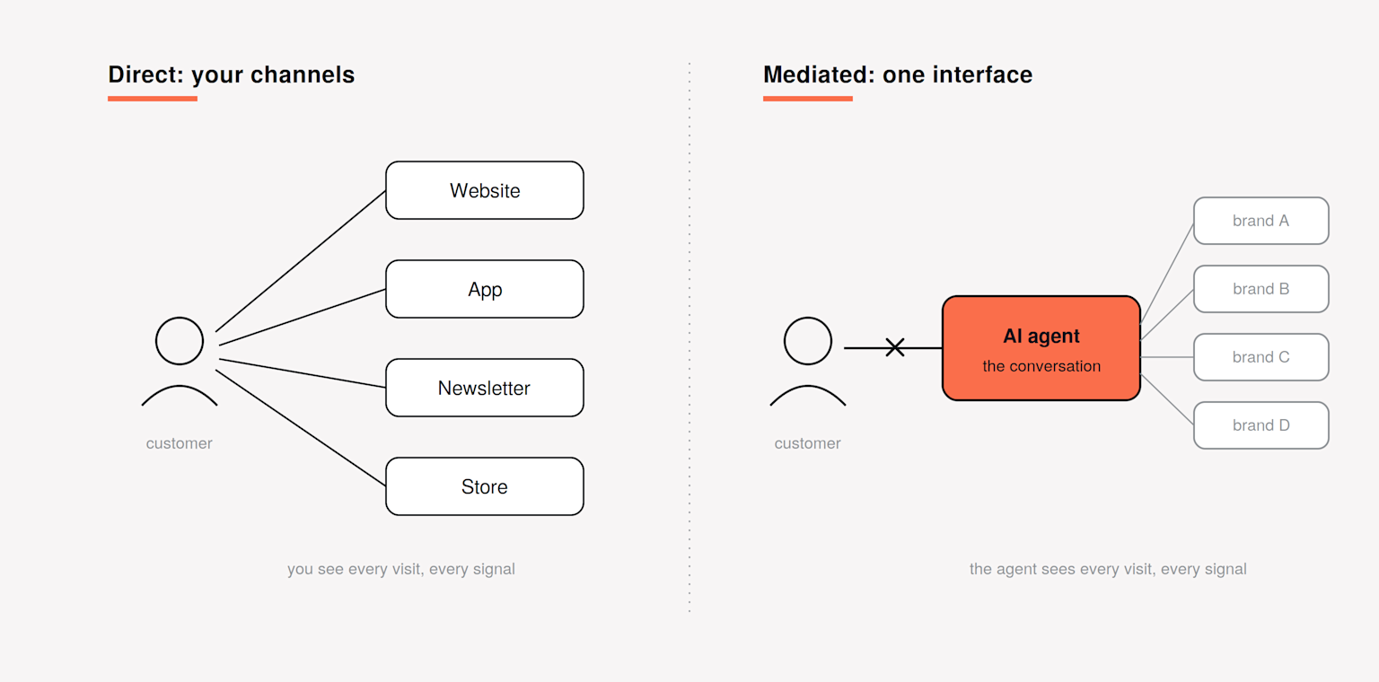 Two situations compared: a customer connected directly to a brand's own channels, versus the same customer reaching brands only through a single AI agent