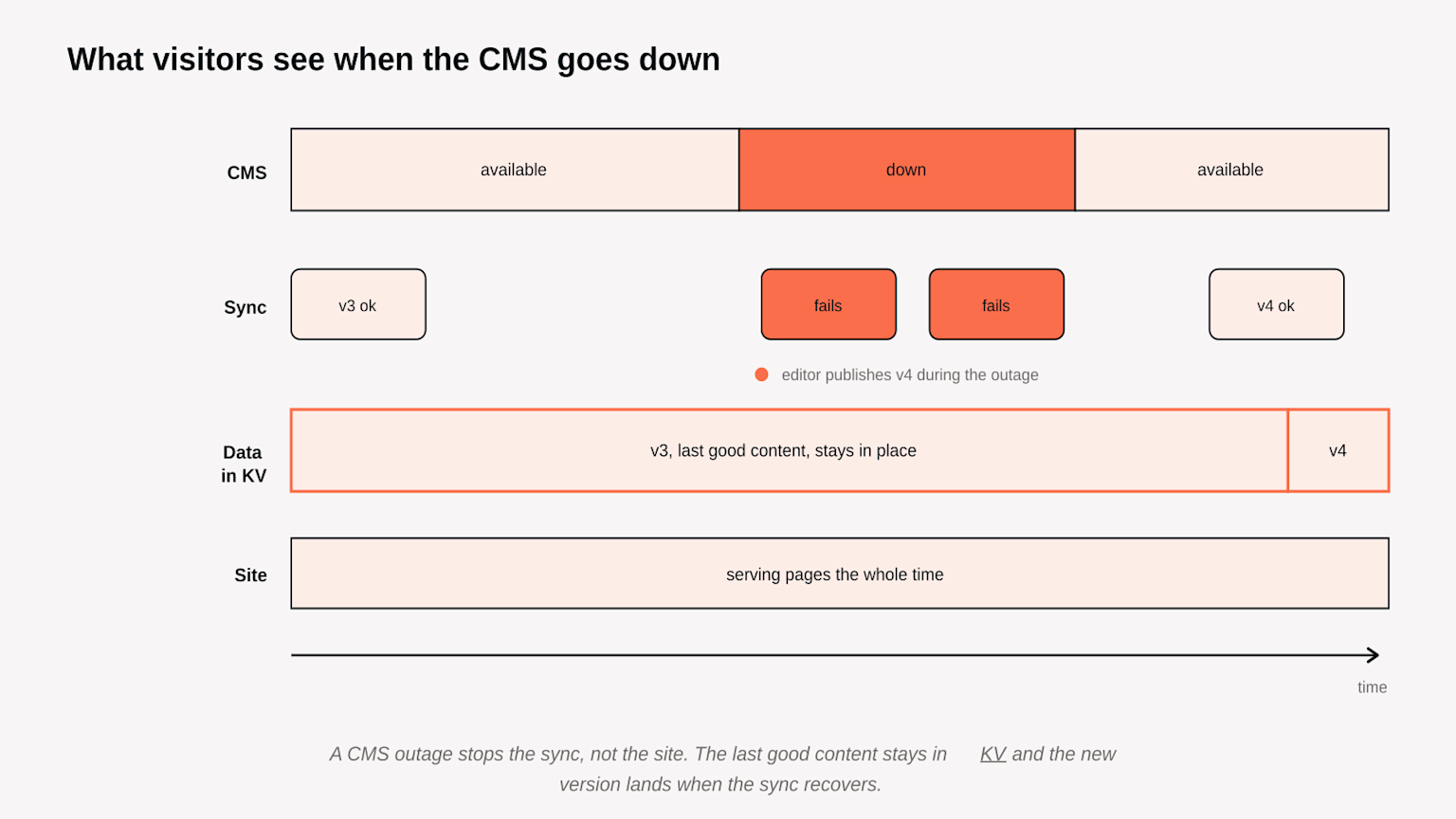 A CMS outage stops the sync, not the site. The last good content stays in KV and the new version lands when the sync recovers. 