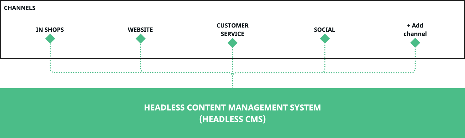 An image displaying the way a headless content management system or headless CMS distributes content across various channels like offline screens, websites, customer service, social channels, 