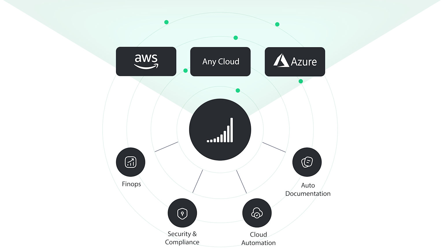 Diagram CloudSisters showing multi-cloud integration with AWS, Azure and any cloud environment, connected to a central cloud management hub. The graphic highlights key capabilities including FinOps, Security & Compliance, Cloud Automation and Auto Documentation.