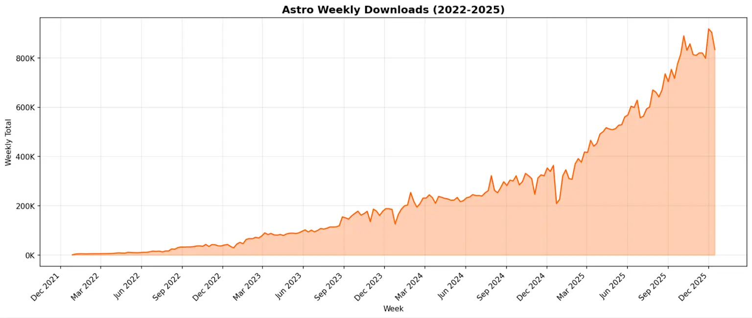 A graph showing Astro's weekly downloads from december 2021 till december 2025.