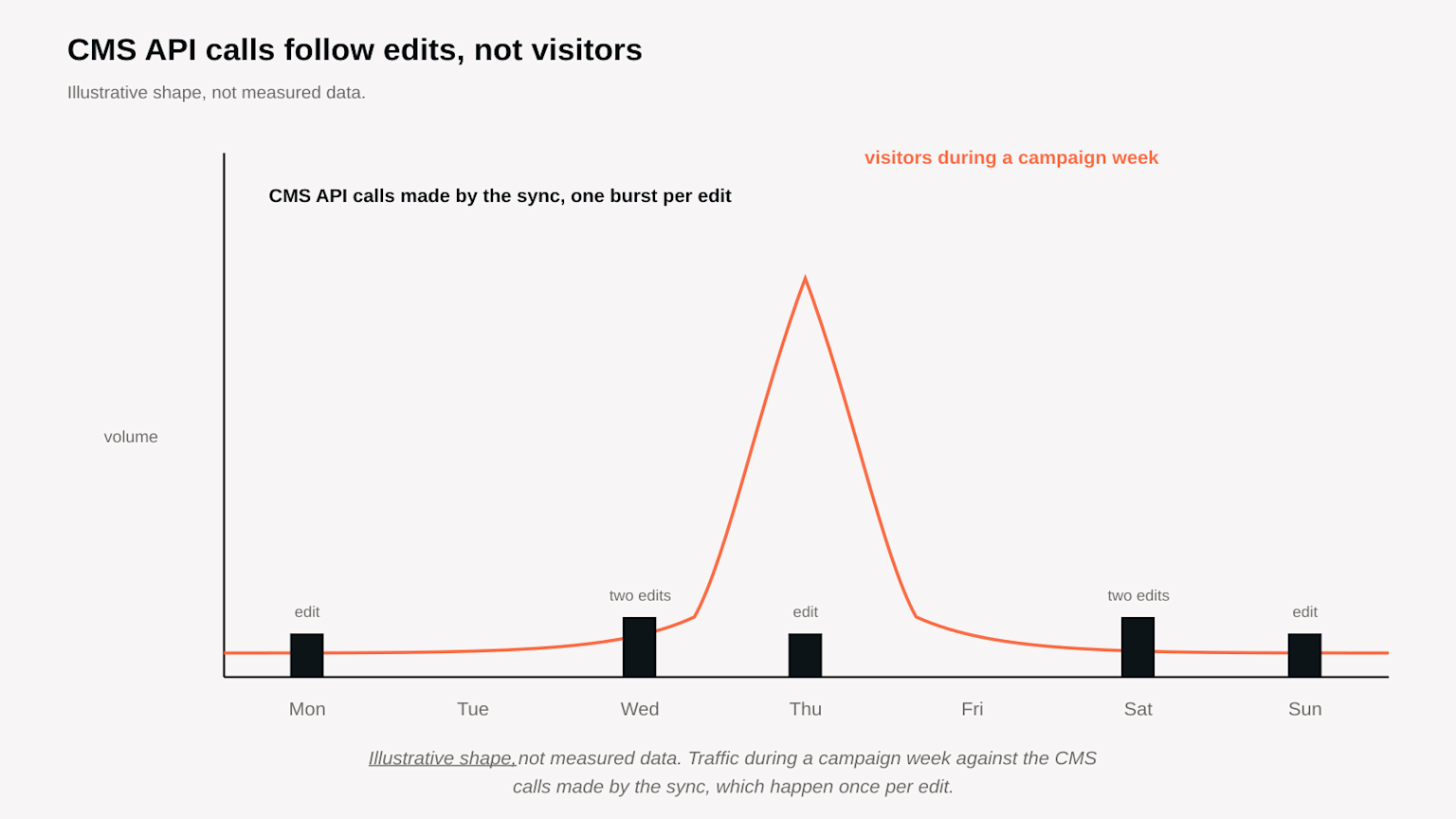 Illustrative shape, not measured data. Traffic during a campaign week against the CMS calls made by the sync, which happen once per edit. 