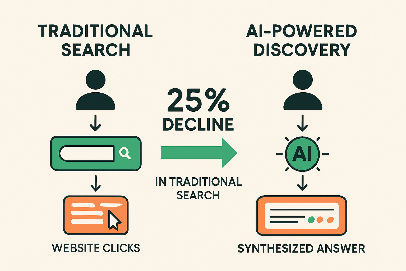 An illustration depicting a shift of up to 25% in 2026 towards AI Powered discovery