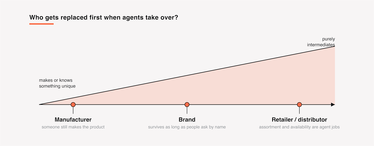 A rising scale showing exposure to replacement by AI agents: lowest for manufacturers, middle for brands, highest for retailers and distributors.