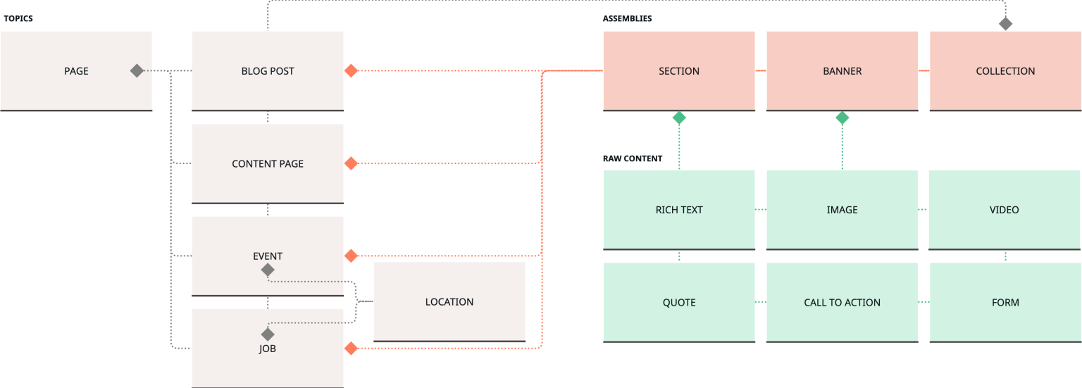 An example of a content model with a page, different page types, assemblies like Section/Banner/Collection and raw content like Rich text/Image/Video etc and a mapp