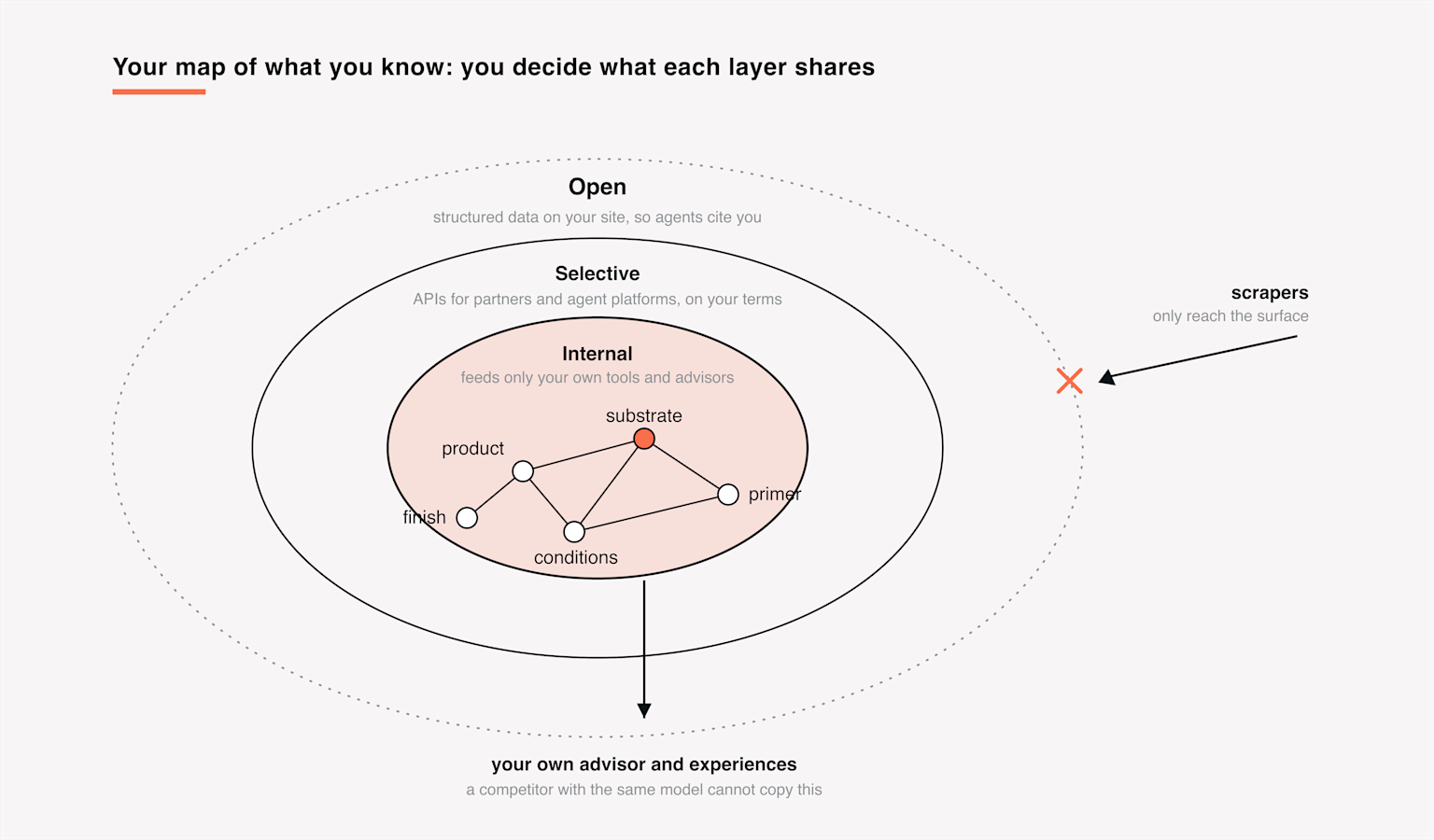 A company's knowledge map at the centre of three layers: internal, selectively shared through APIs, and openly published, with scrapers only reaching the outer surface.