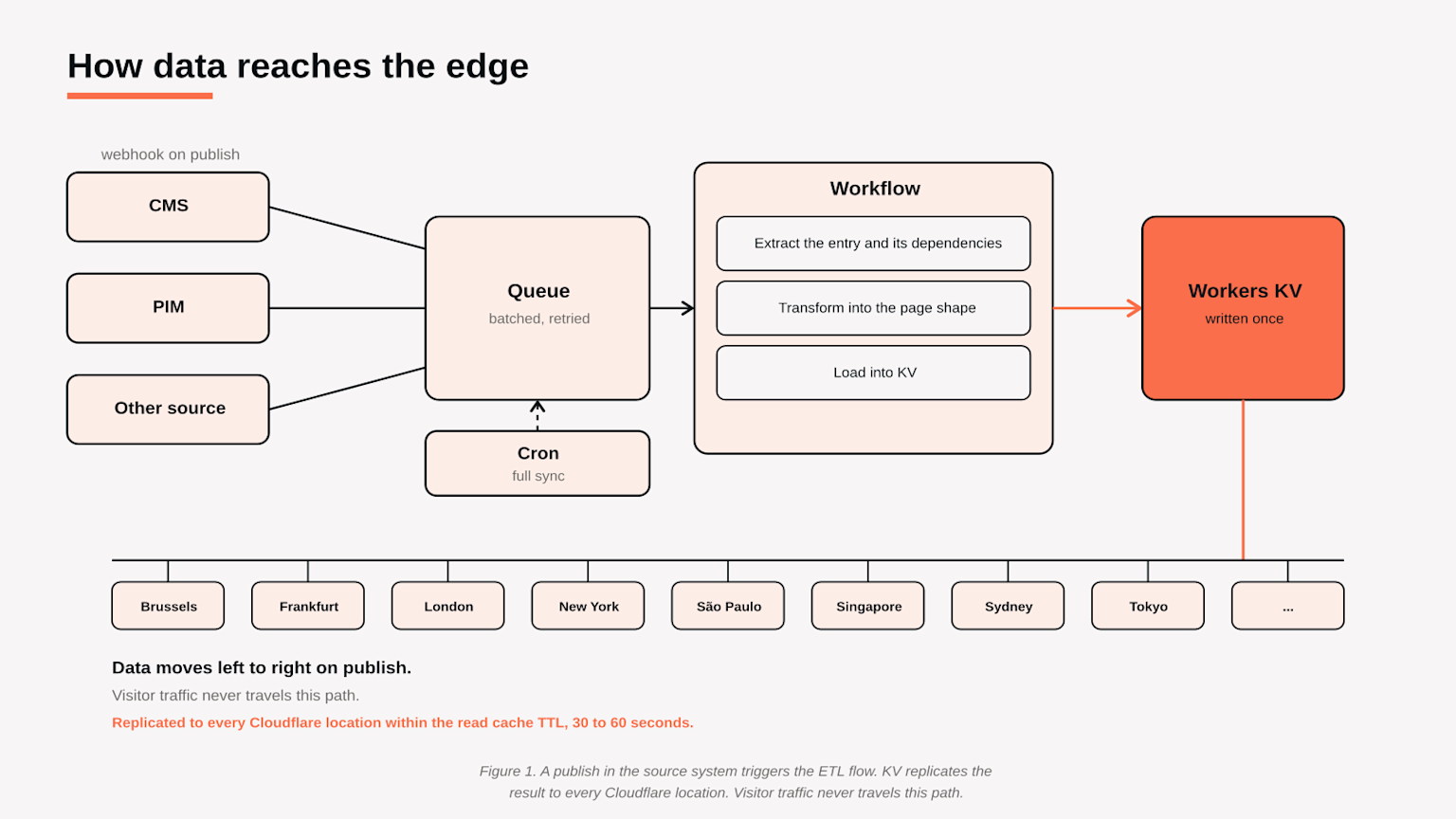 A publish in the source system triggers the ETL flow. KV replicates the result to every Cloudflare location. Visitor traffic never travels this path. 