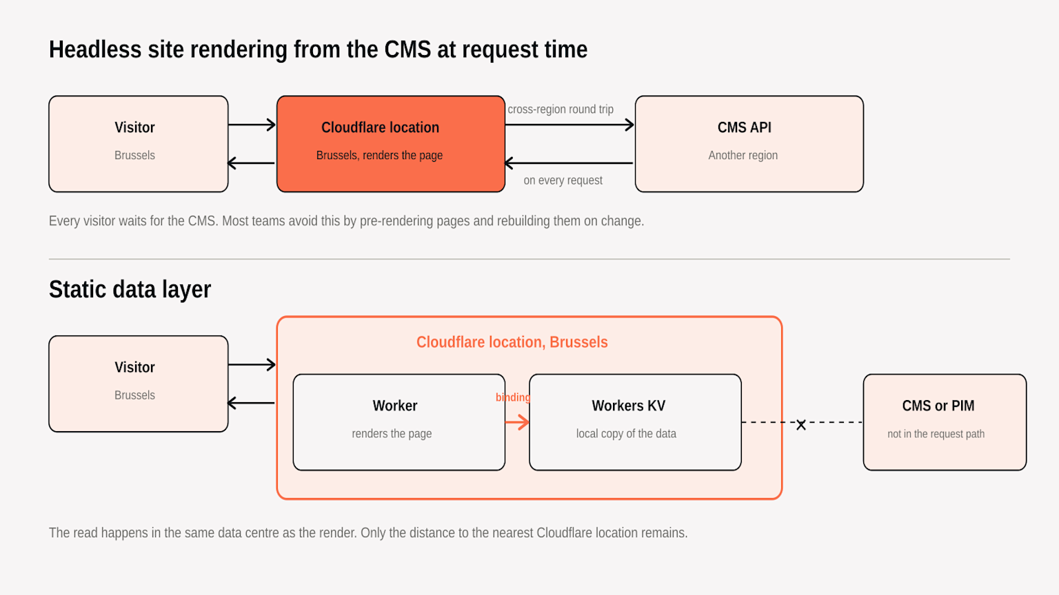 With the CMS in the request path every visitor waits on a cross-region call. With SDL the Worker reads a local copy in the same data centre. 