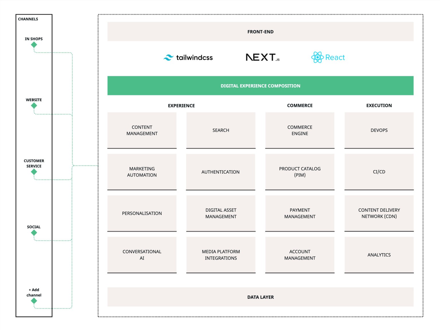 An example of a Two Point O solutions architecture without platform selection