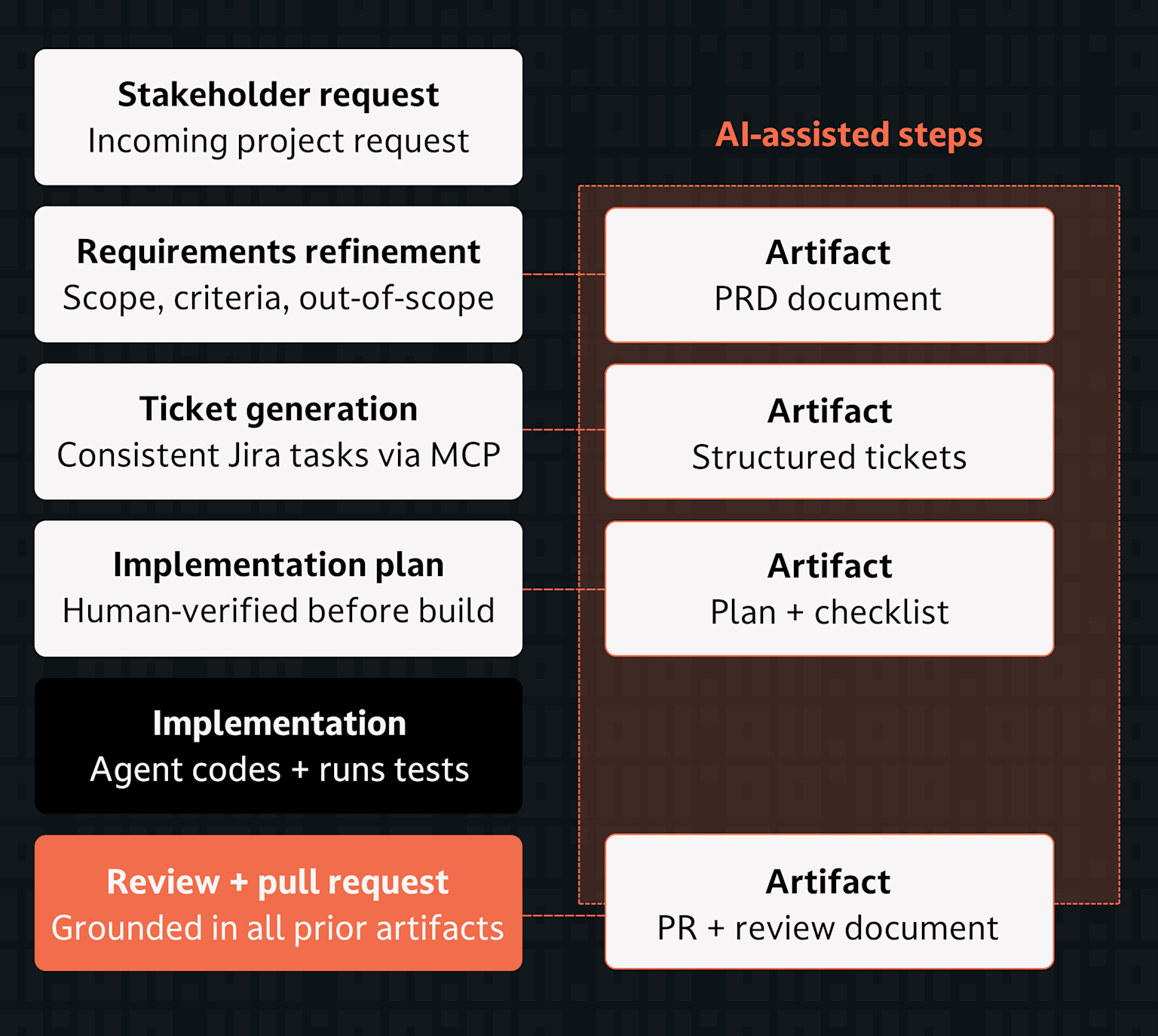 Image of AI-assisted steps