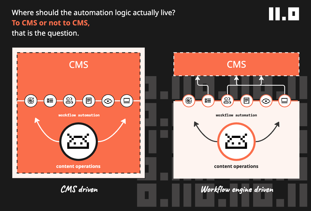 Diagram comparing CMS-driven vs workflow engine-driven automation approaches with icons and workflow paths on dark background.