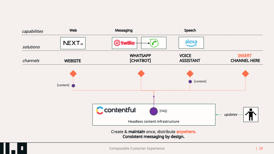Diagram showing headless content infrastructure connecting to multiple channels: website, WhatsApp, and voice assistant.