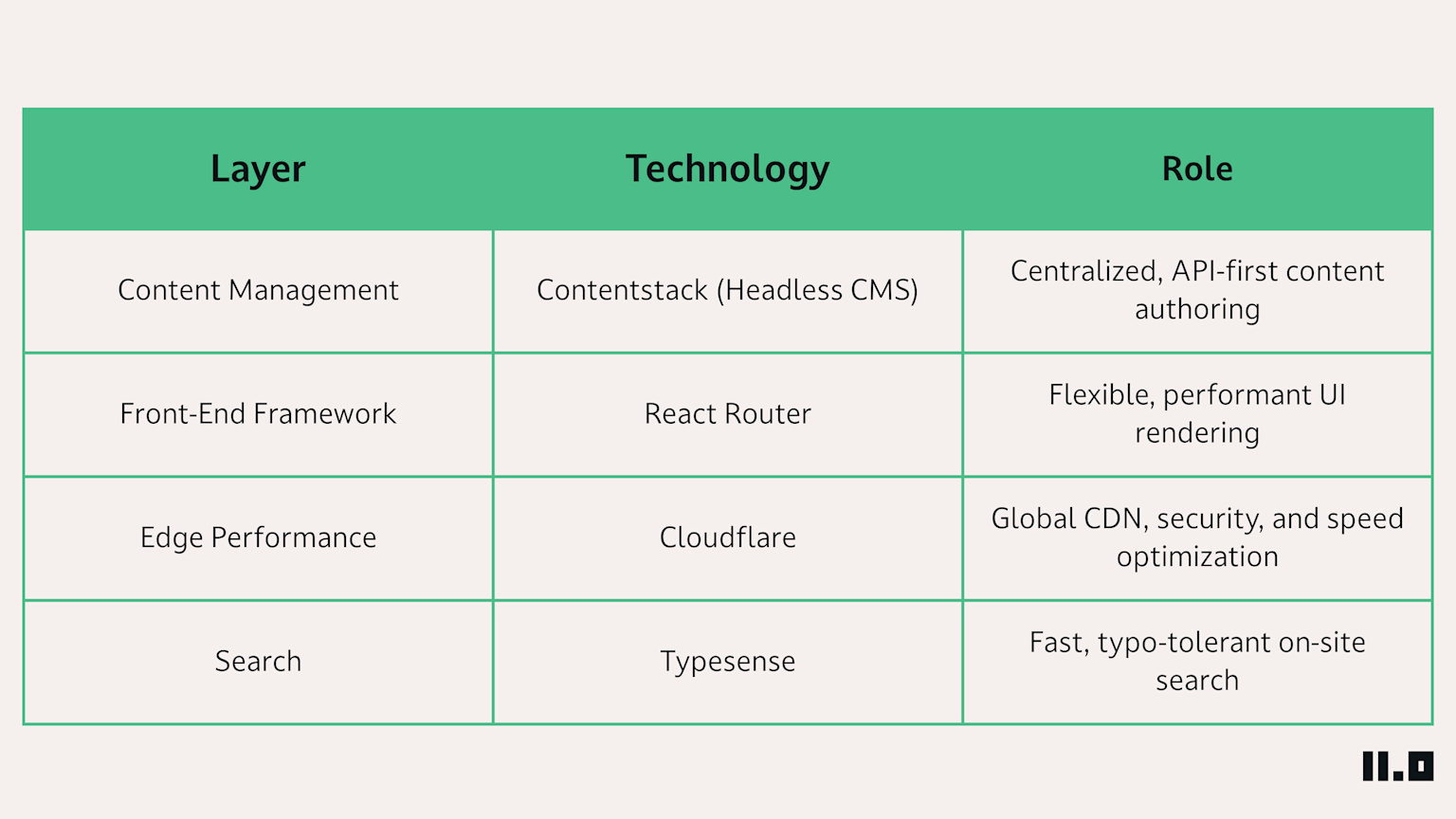 Image of tech stack of Envalior