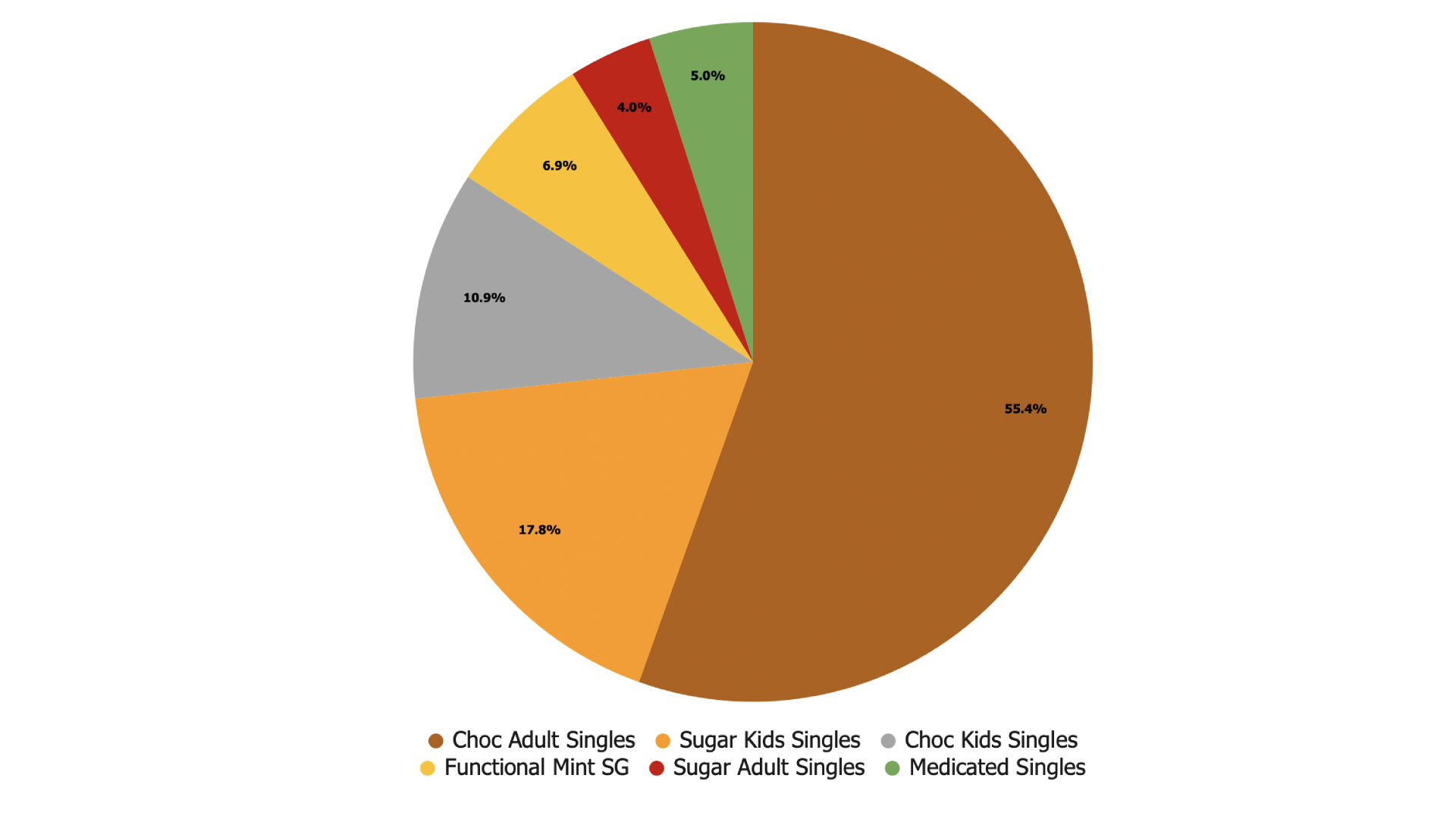 Singles chart