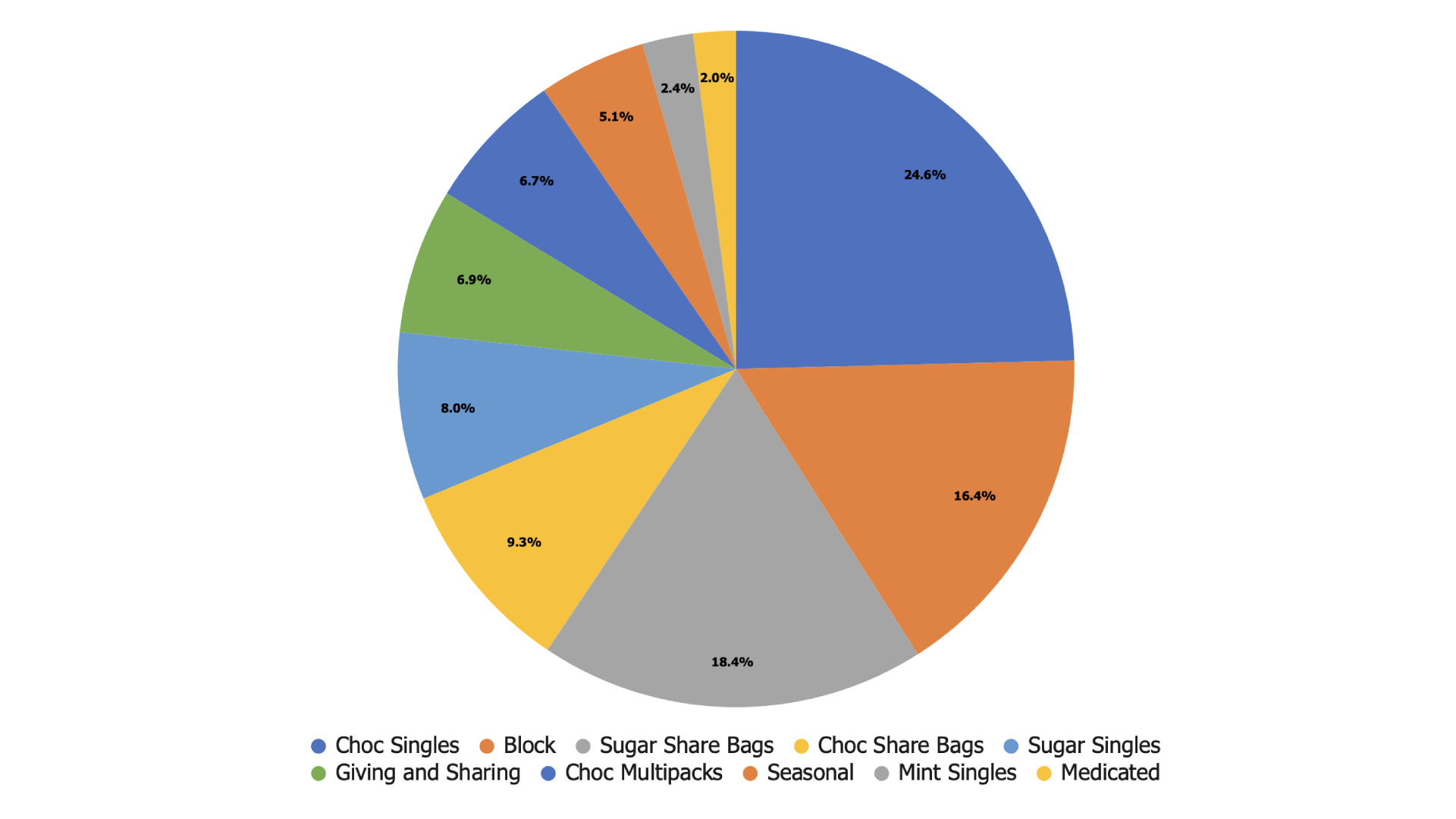 The confectionery market comprises of different formats see below³