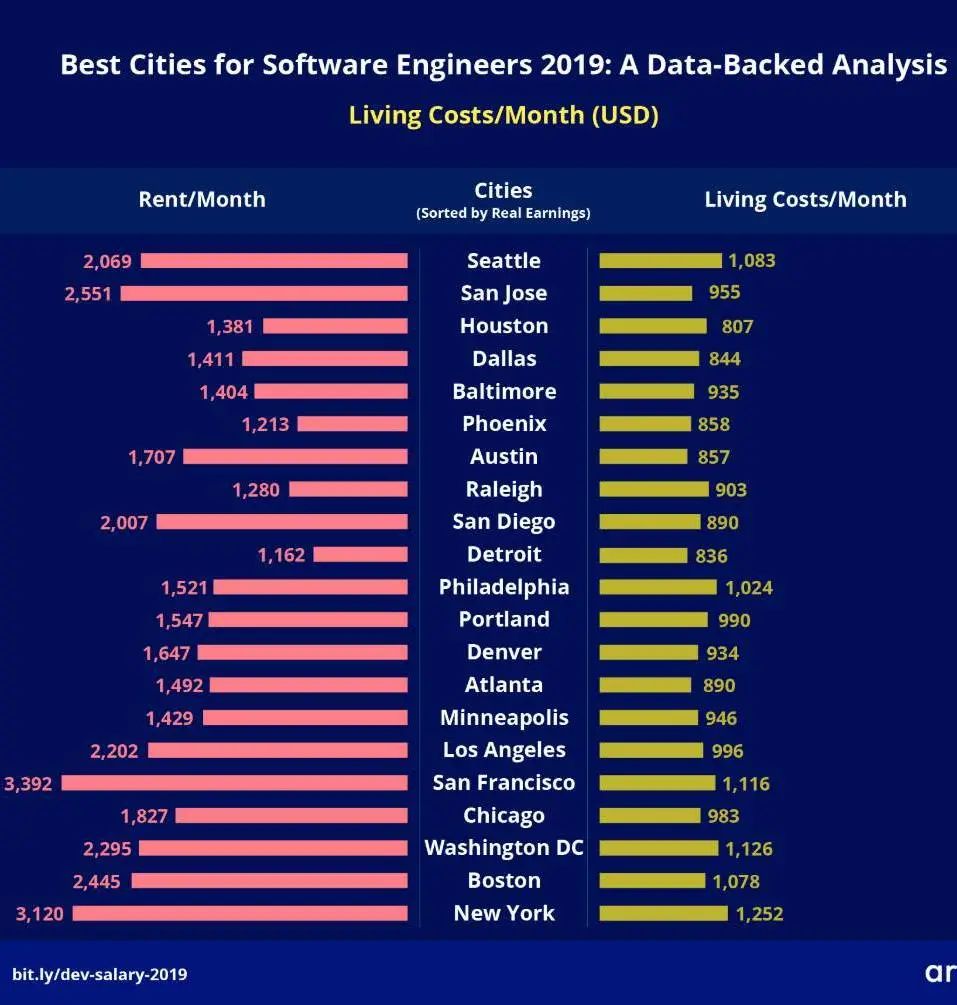 Best Cities for Software Engineers: A Data-Backed Analysis