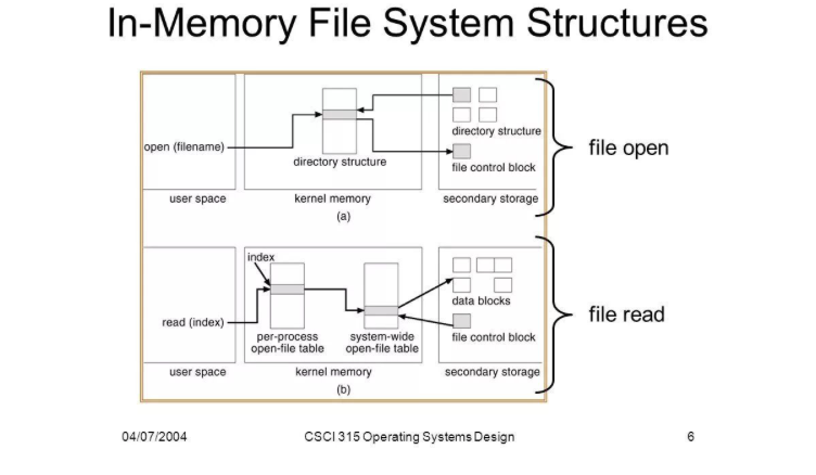 in-memory file system