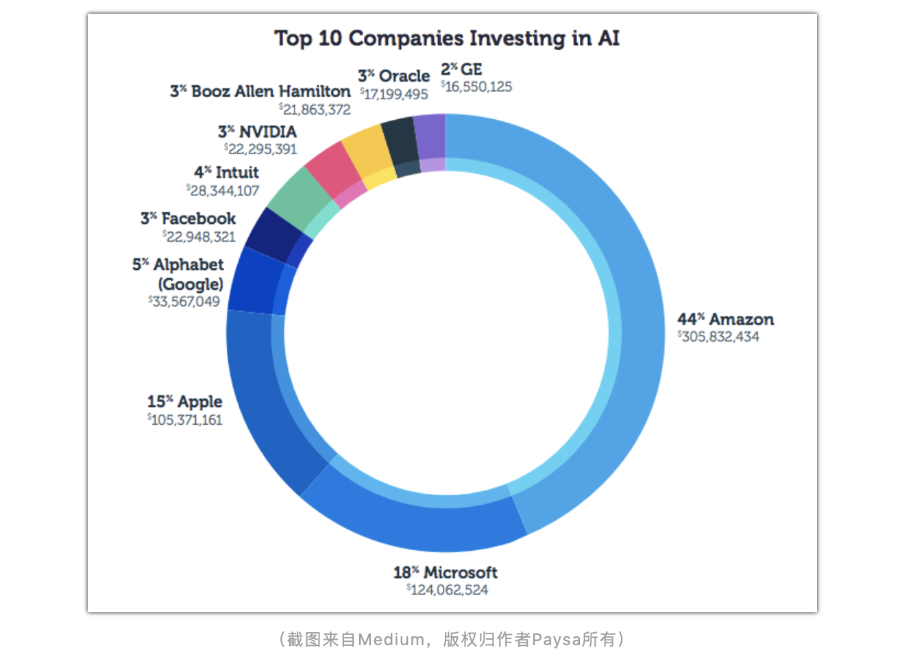 top companies investing in ai