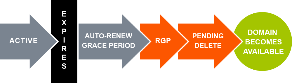 Chart%20showing%20the%20stages%20of%20a%20domain%20name%20as%20it%20expires.%20When%20a%20domain%20does%20not%20get%20renewed%2C%20it%20moves%20from%20Active%20Registration%20to%20Expiration%20status.%20It%20enters%20a%20Auto-Renew%20Grace%20Period%2C%20then%20a%20Redemption%20Grace%20Period.%20Next%2C%20the%20domain%20enters%20Pending%20Delete%20status%20until%20it%20finally%20becomes%20available%20for%20new%20registration%20on%20the%20open%20market.