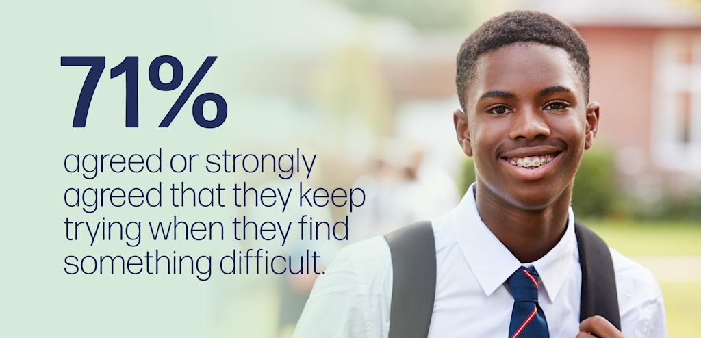 A statistic overlaid across a photo of a teenage student in school uniform. The statistic says: 71% agreed or strongly agreed that they keep trying when they find something difficult.