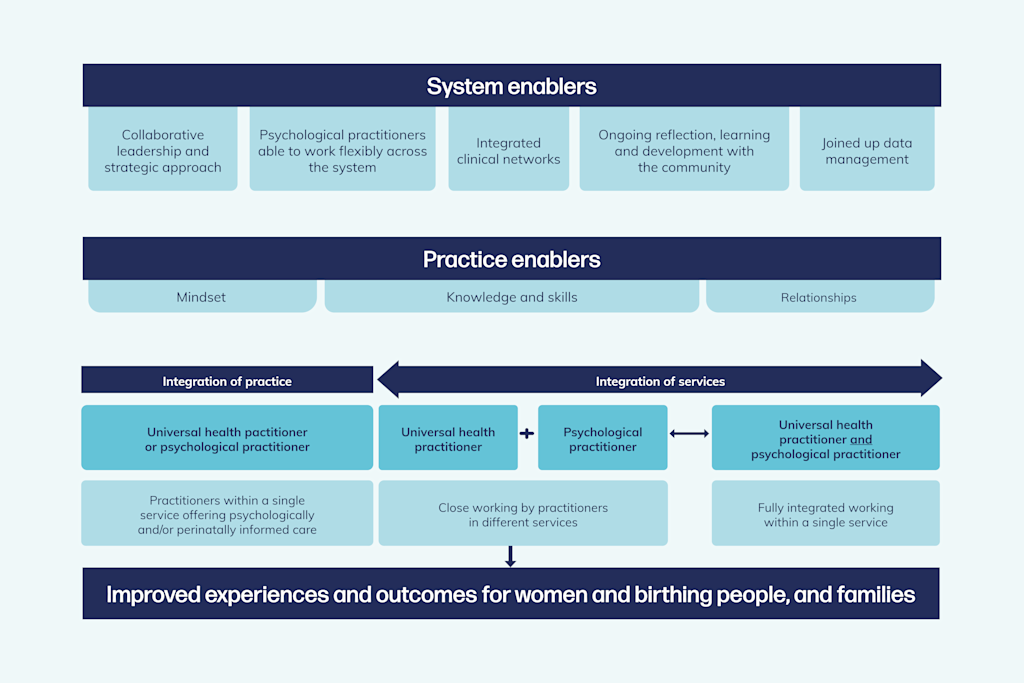 A diagram explaining the difference between system enablers and practice enablers. System enablers support the effective design, commissioning and operation of integrated services, including collaborative leadership, psychological practitioners able to work flexibly across the system, integrated clinical networks, ongoing reflection and learning with the community, and joined-up data use. Practice enablers help professionals work effectively across different models of integration, including a shared (perinatal) mindset, system knowledge and perinatal practice skills, and collaborative relationships.