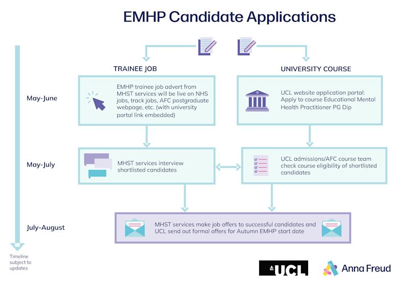 emhp candidate applications