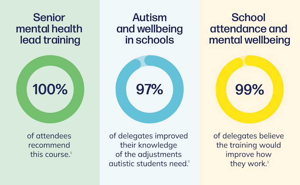 Schools and colleges training infographic - 100% of senior mental health lead training attendees recommend this course. 97 % of Autism and wellbeing in schools delegates improved their knowledge of the adjustments autistic students need. 99% of attendance and mental health delegates believe the training would improve how they work.