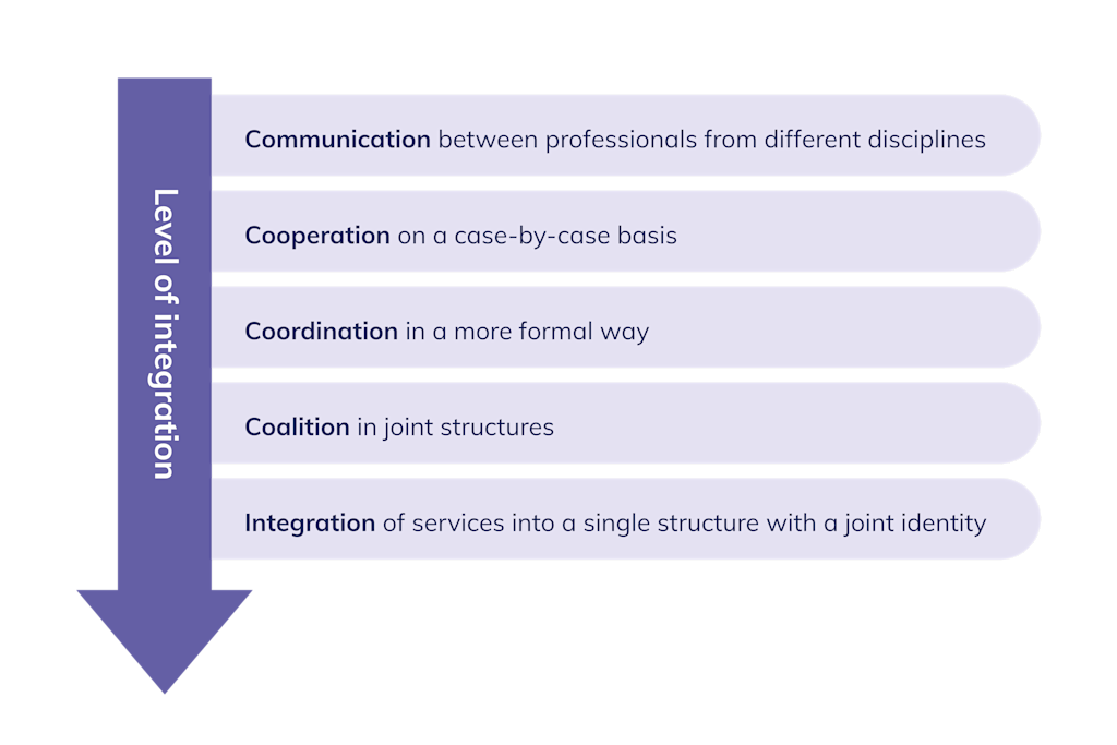 A diagram showing the levels of integration. The integration of services involves different services (or different professionals) working closely together. Joint working between professionals from different services can take many forms, from communication to structural integration, as illustrated in the diagram.