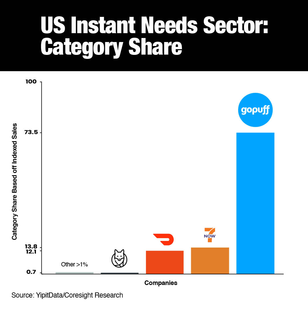 Defining the Instant Needs Market A New Study by Coresight Research