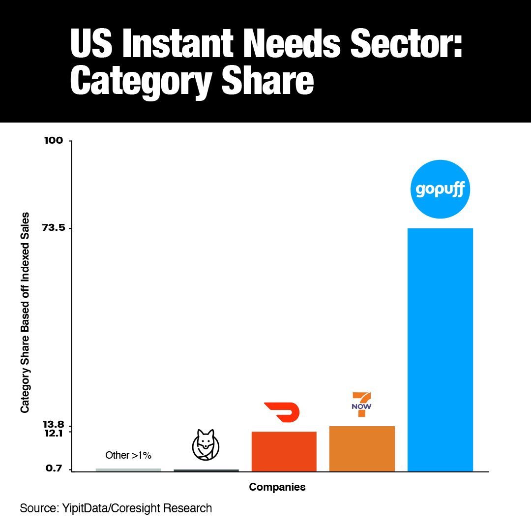 Chart US Instant Needs Sector: Category Share
