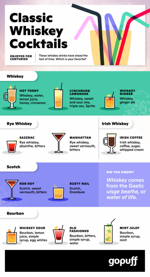  Infographic of whiskey cocktails and their ingredients.