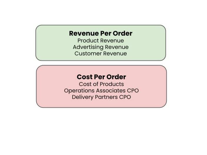 Unit Economics Revenue & Cost Per Order